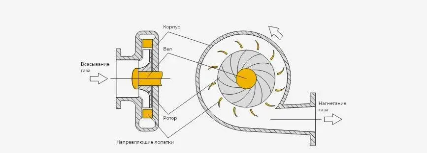 Поэтапная схема принципа действия промышленного турбокомпрессора (турбовоздуходувки)